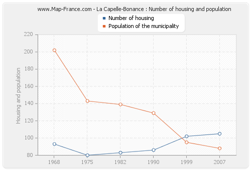 La Capelle-Bonance : Number of housing and population